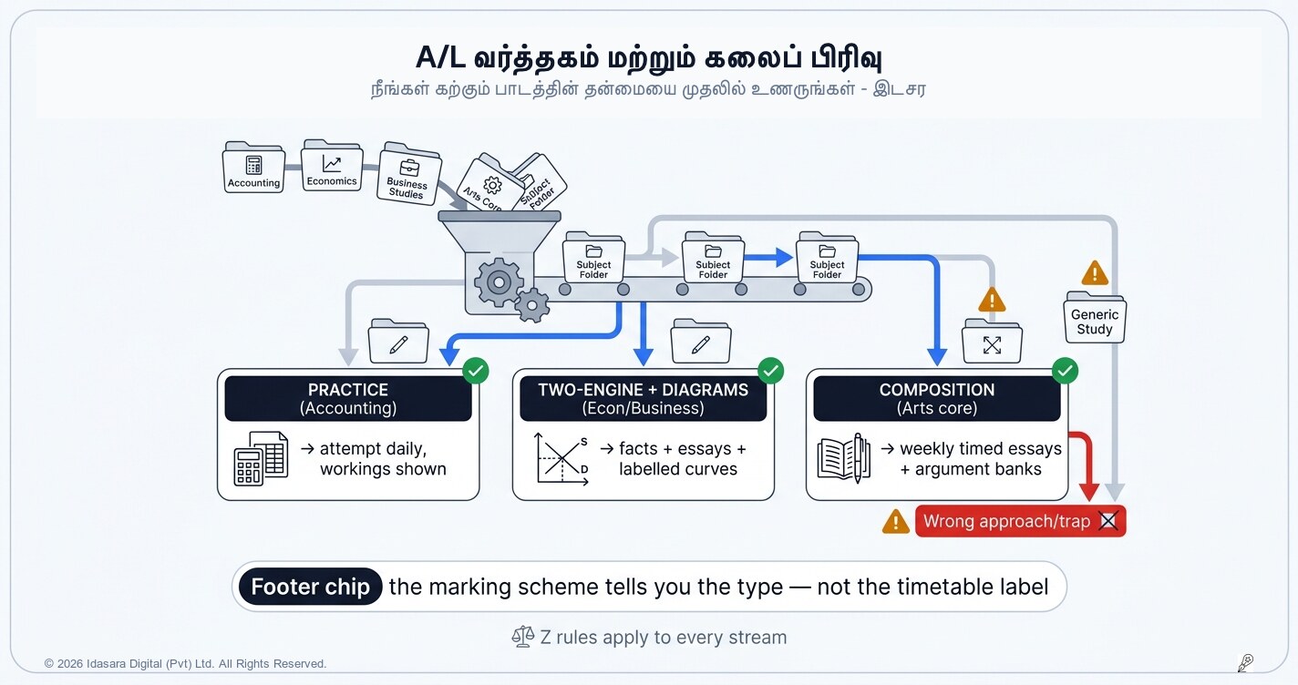 உயர்தர வர்த்தக மற்றும் கலைப் பாடங்களைக் கற்பது எப்படி: நீங்கள் கையில் வைத்திருப்பது என்ன வகையான பாடம் என்பதை முதலில் அறிந்துகொள்ளுங்கள்
