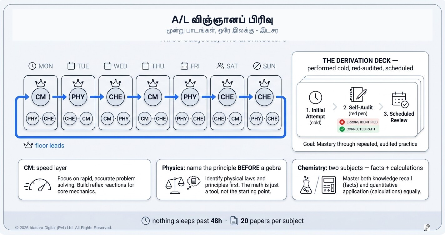 A/L விஞ்ஞானப் பிரிவை படிப்பது எப்படி: மூன்று பாடங்கள், ஒரே கட்டமைப்பு