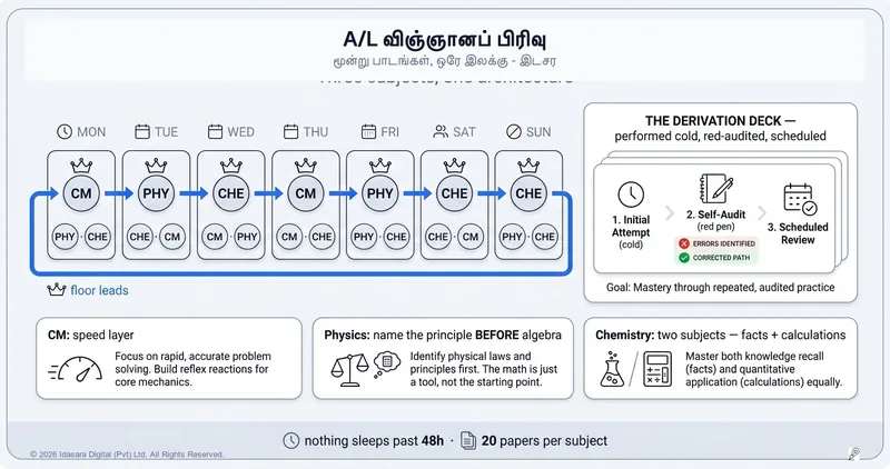 A/L விஞ்ஞானப் பிரிவை படிப்பது எப்படி: மூன்று பாடங்கள், ஒரே கட்டமைப்பு