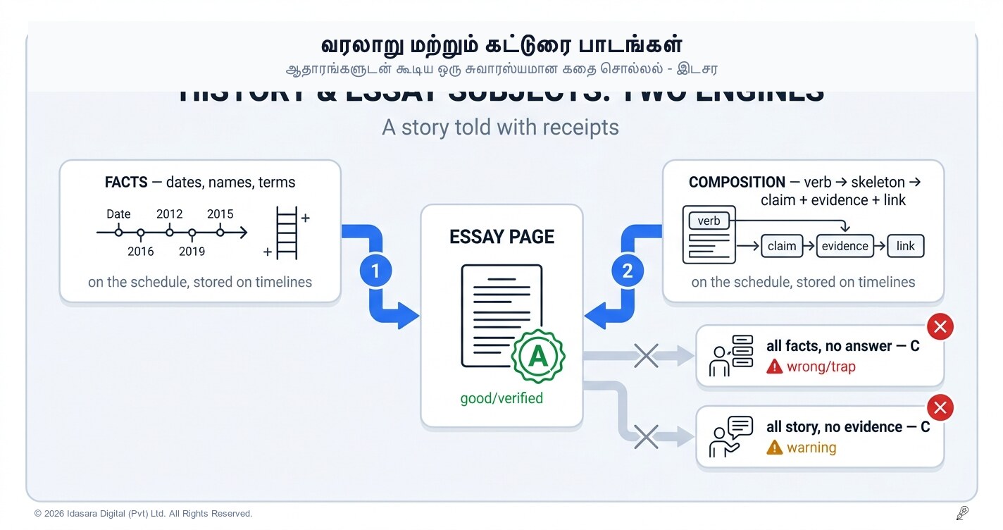 வரலாறு, குடியியல் மற்றும் கட்டுரை வினாக்களைக் கொண்ட பாடங்களைப் படிப்பது எப்படி: ஒரு இயந்திரமல்ல, இரண்டு இயந்திரங்கள்!