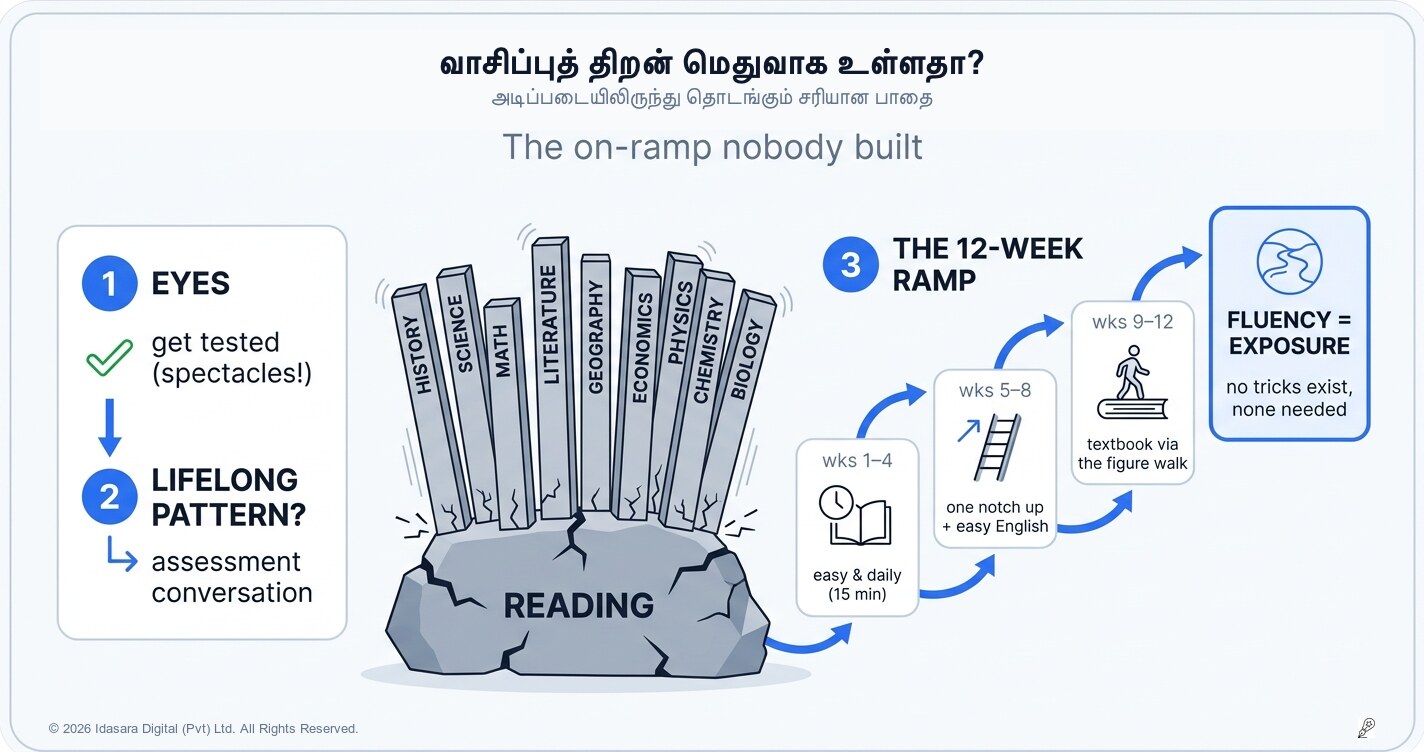 வாசிப்பு மிக மெதுவாக இருந்தால்: யாரும் சொல்லித் தராத ஆரம்பக் கட்டப் பயிற்சி