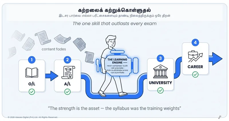 கற்றுக் கொள்வதற்கு கற்றுக் கொள்ளல்: பரீட்சைகளைத் தாண்டியும் நிலைத்து நிற்கும் ஒரே ஒரு திறன்