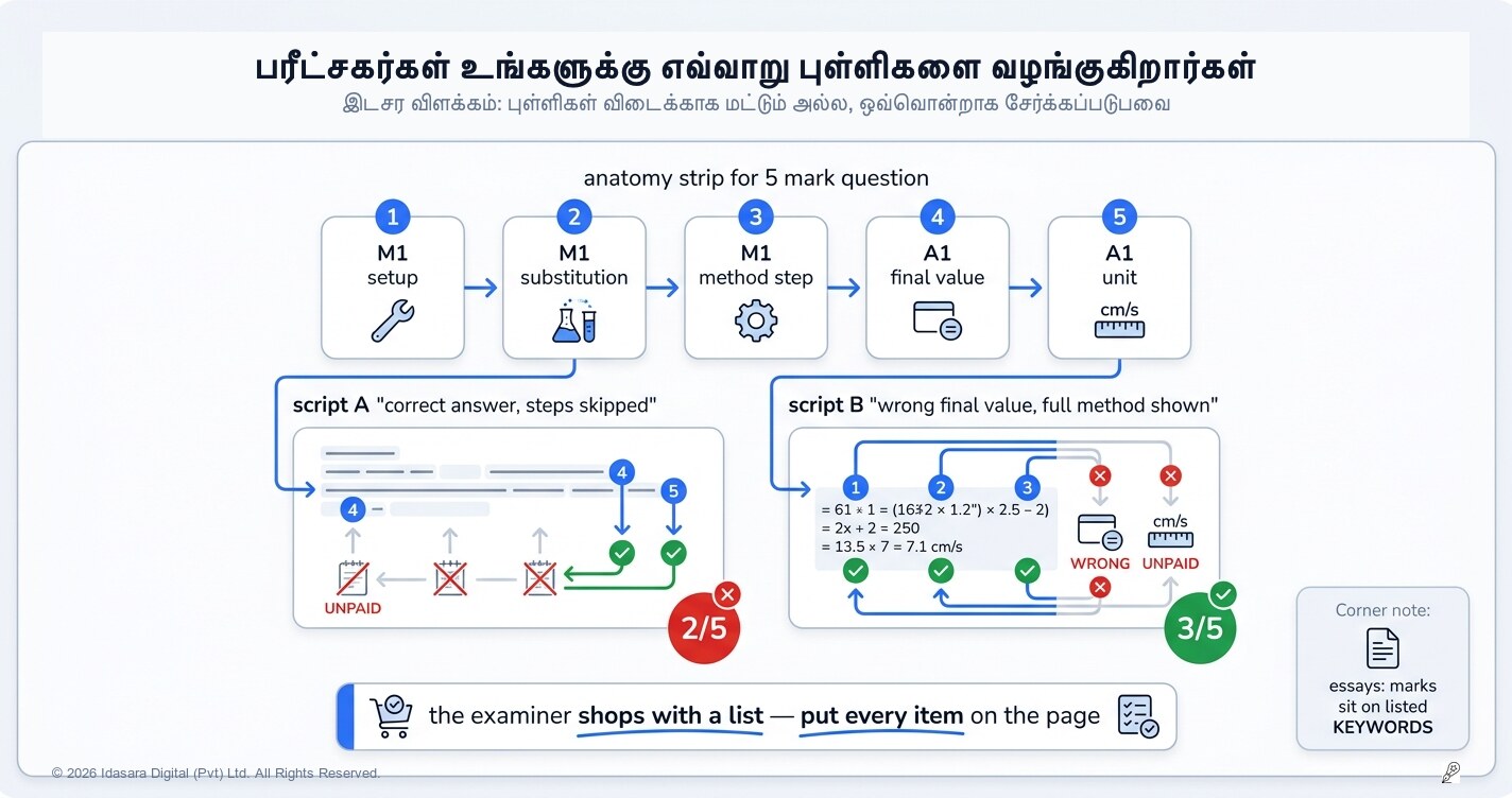 வழிமுறைப் புள்ளிகள் vs இறுதி விடைப் புள்ளிகள்: பரீட்சகர்கள் உங்களுக்கு எவ்வாறு புள்ளிகளை வழங்குகிறார்கள்