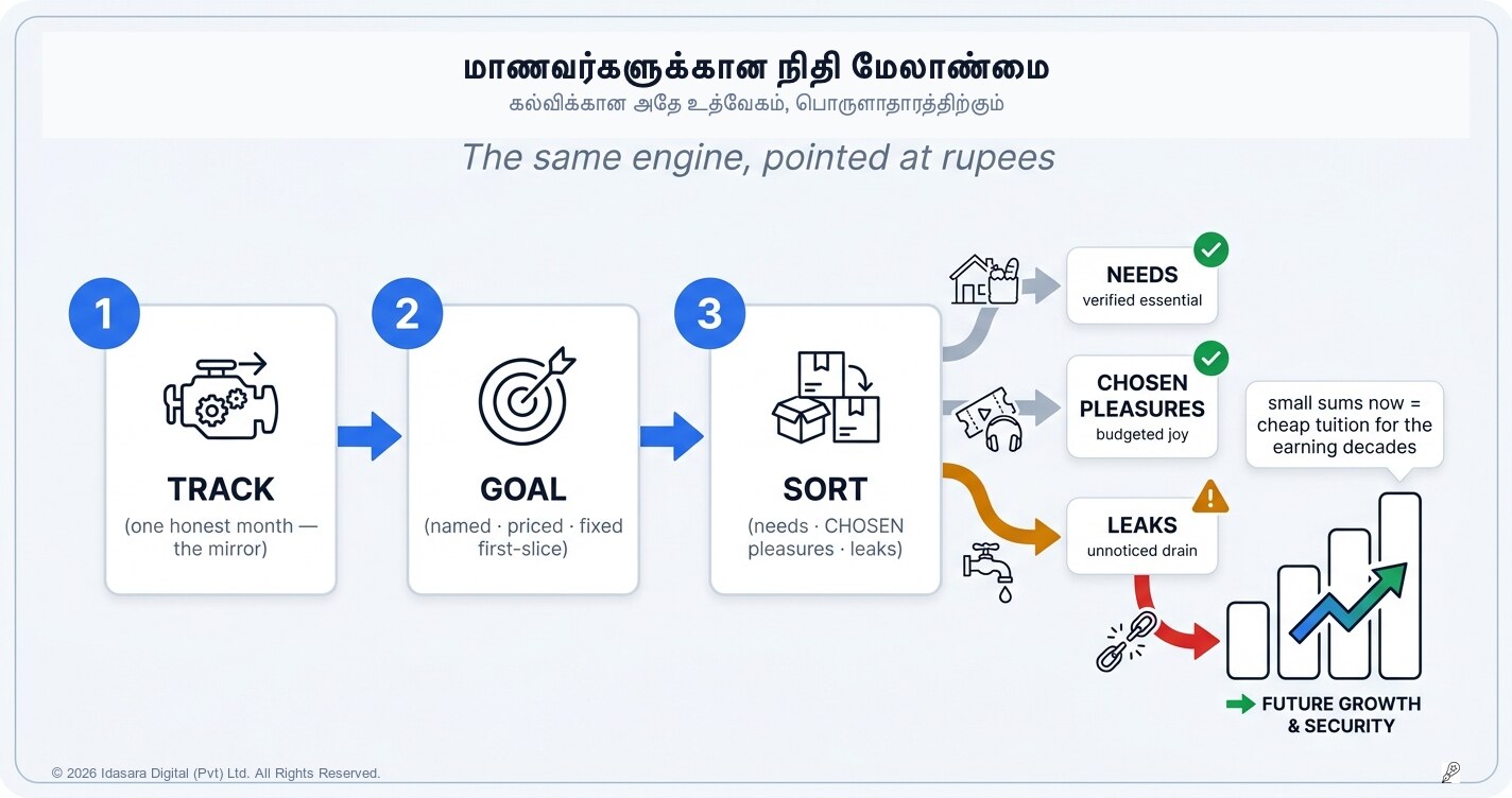 மாணவர்களுக்கான பணத் திறன்: ரூபாயை நோக்கித் திருப்பப்பட்ட அதே கற்றல் இயந்திரம்