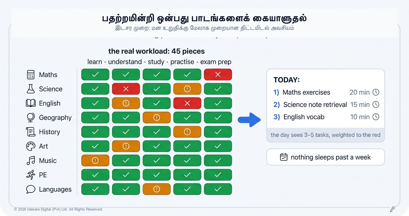 பதற்றமில்லாமல் ஒன்பது பாடங்கள்: ஒரு O/L மாணவர் அனைத்தையும் சீராகக் கையாள்வது எப்படி