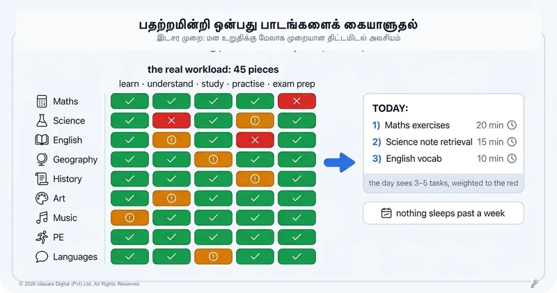 பதற்றமில்லாமல் ஒன்பது பாடங்கள்: ஒரு O/L மாணவர் அனைத்தையும் சீராகக் கையாள்வது எப்படி