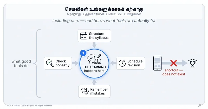 உங்களுக்காக எந்தச் செயலியும் கற்க முடியாது (எங்களுடையது உட்பட)