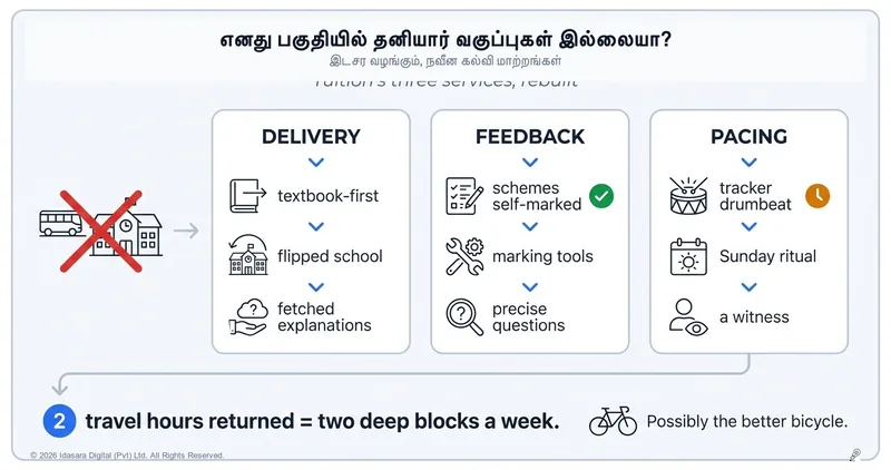 எனது பகுதியில் மேலதிக வகுப்புக்கள் இல்லை: சுய கற்றல் ஆண்டை முழுமையாக உருவாக்குதல்