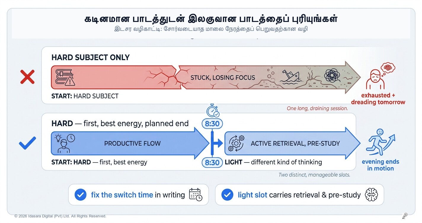 ஒரு கஷ்டமான பாடத்துடன் ஒரு இலகுவான பாடத்தைச் சேர்த்துப் படியுங்கள்: சோர்வடையாத மாலை நேரங்கள்