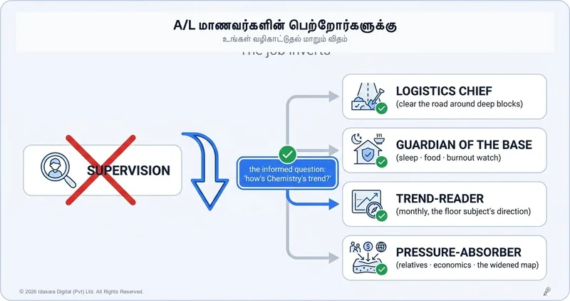 A/L மாணவரின் பெற்றோராக இருத்தல்: பொறுப்புகள் மாறும் தருணம்