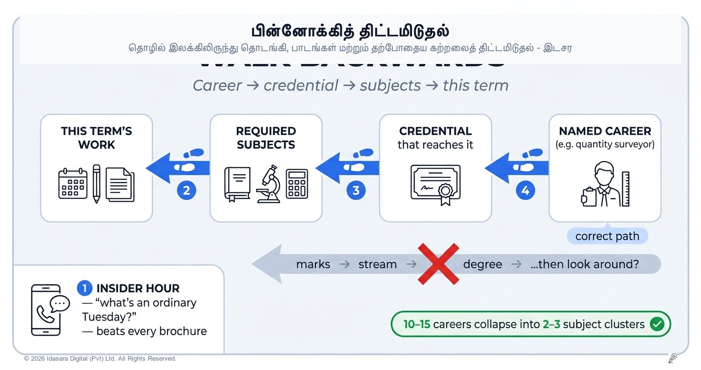 முதலில் தொழிலைத் தீர்மானியுங்கள், பின் பின்னோக்கி நடங்கள்