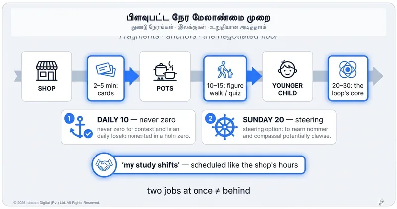 வேலைப்பளு அல்லது குடும்பப் பொறுப்புகளுக்கு மத்தியிலும் படிப்பது: 'Broken-Day' முறை