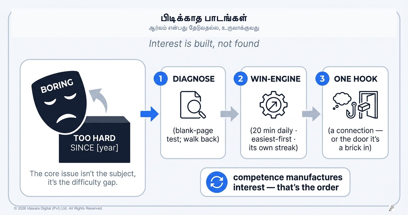 நீங்கள் வெறுக்கும் பாடங்கள்: ஆர்வம் தானாக வராது, அதை உருவாக்க வேண்டும்