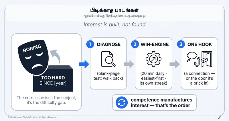 நீங்கள் வெறுக்கும் பாடங்கள்: ஆர்வம் தானாக வராது, அதை உருவாக்க வேண்டும்
