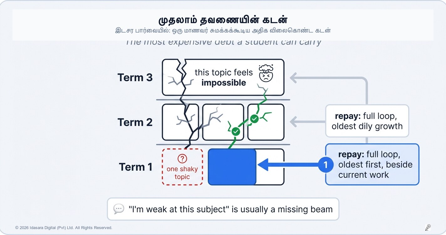 முதலாம் தவணைக் கடன்: ஒரு மாணவன் சுமக்கக்கூடிய அதிக விலையுள்ள கடன்