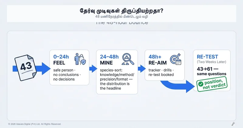 தவணைப் பரீட்சையில் குறைந்த புள்ளிகளா? இதோ 48 மணிநேர மீண்டெழும் வழிமுறை