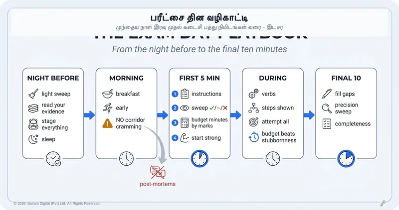 பரீட்சை தினத்திற்கான வழிகாட்டி: முந்தைய இரவு முதல் கடைசி பத்து நிமிடங்கள் வரை