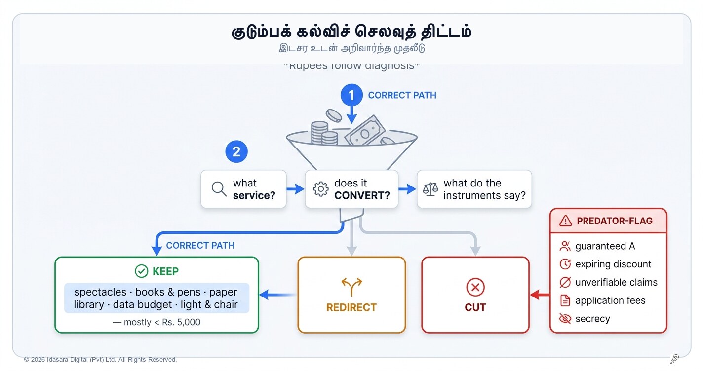 குடும்பக் கல்வி வரவுசெலவுத் திட்டம்: நோயறிதலுக்கு ஏற்பவே செலவுகள் அமையட்டும்