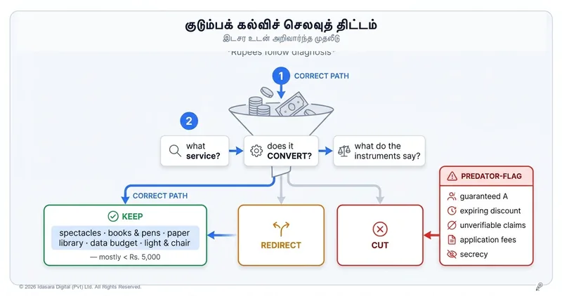 குடும்பக் கல்வி வரவுசெலவுத் திட்டம்: நோயறிதலுக்கு ஏற்பவே செலவுகள் அமையட்டும்