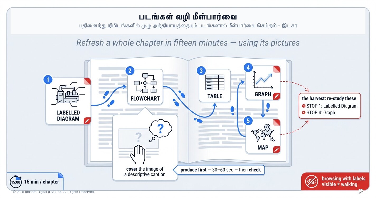 படங்களின் ஊடாகப் பயணம்: 15 நிமிடங்களில் ஒரு முழுப் பாடத்தையும் மீட்டுப் பார்ப்பது எப்படி?