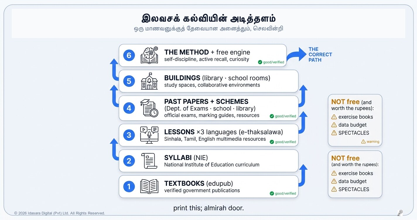 இலவசக் கல்வித் தொகுப்பு: ஒரு ரூபாயும் செலவழிக்காத மாணவனுக்குத் தேவையான அனைத்தும்