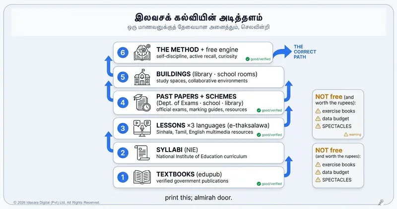 இலவசக் கல்வித் தொகுப்பு: ஒரு ரூபாயும் செலவழிக்காத மாணவனுக்குத் தேவையான அனைத்தும்
