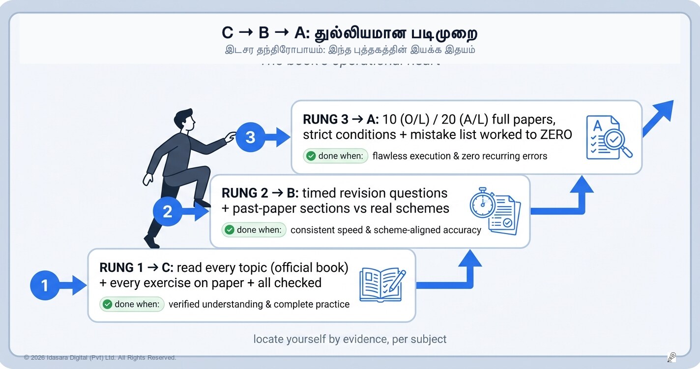 சித்தியின் ஏணிப்படிக்கட்டுகள்: C இலிருந்து B க்கும் பின் A க்கும் முன்னேறுவதற்கான துல்லியமான வழிமுறை