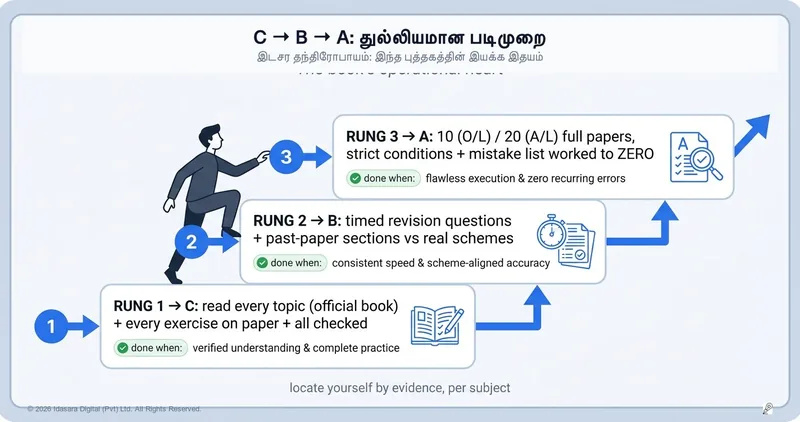 சித்தியின் ஏணிப்படிக்கட்டுகள்: C இலிருந்து B க்கும் பின் A க்கும் முன்னேறுவதற்கான துல்லியமான வழிமுறை