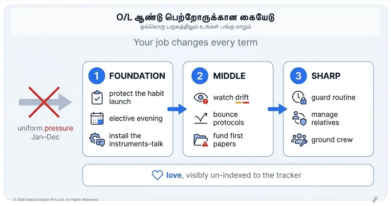 O/L ஆண்டுக்கான பெற்றோர் கையேடு: ஒவ்வொரு தவணையிலும் உங்கள் பணி மாறும்