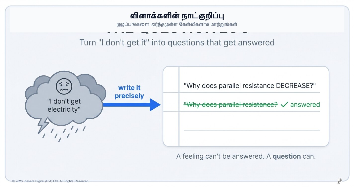 கேள்விக் குறிப்பேடு: "எனக்குப் புரியவில்லை" என்பதை உங்கள் சிறந்த கற்றல் கருவியாக மாற்றுங்கள்