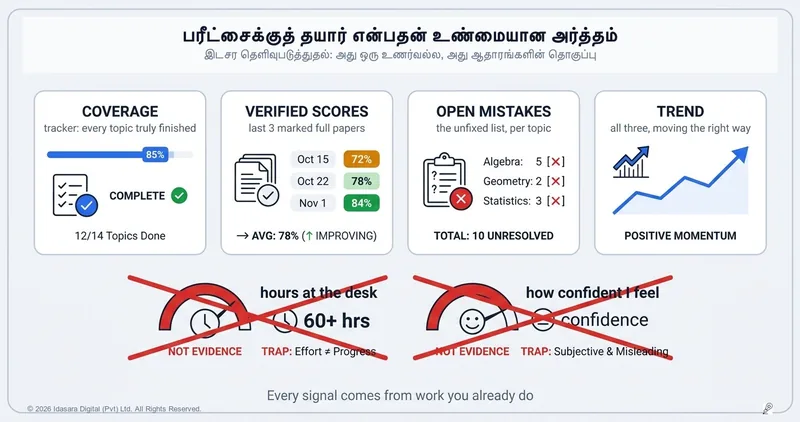 "நான் தயாரா?" — பரீட்சைக்குத் தயாராகுதல் என்பதன் உண்மையான அர்த்தமும், அதை அளவிடும் முறையும்