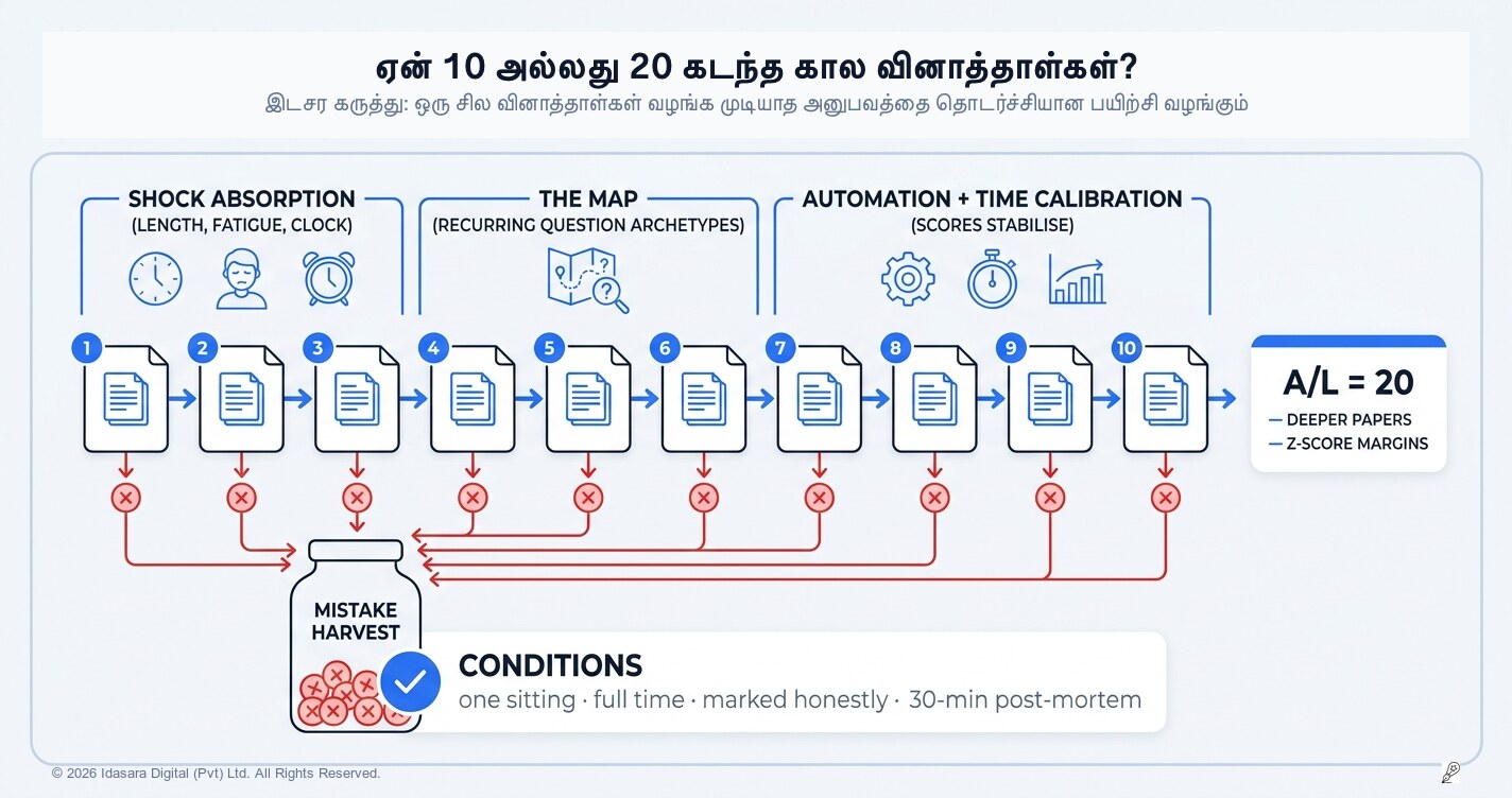 சில கடந்த கால வினாத்தாள்கள் மட்டும் போதாது — 10 (அல்லது 20) தான் சரியான இலக்கு!
