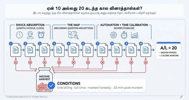 சில கடந்த கால வினாத்தாள்கள் மட்டும் போதாது — 10 (அல்லது 20) தான் சரியான இலக்கு!