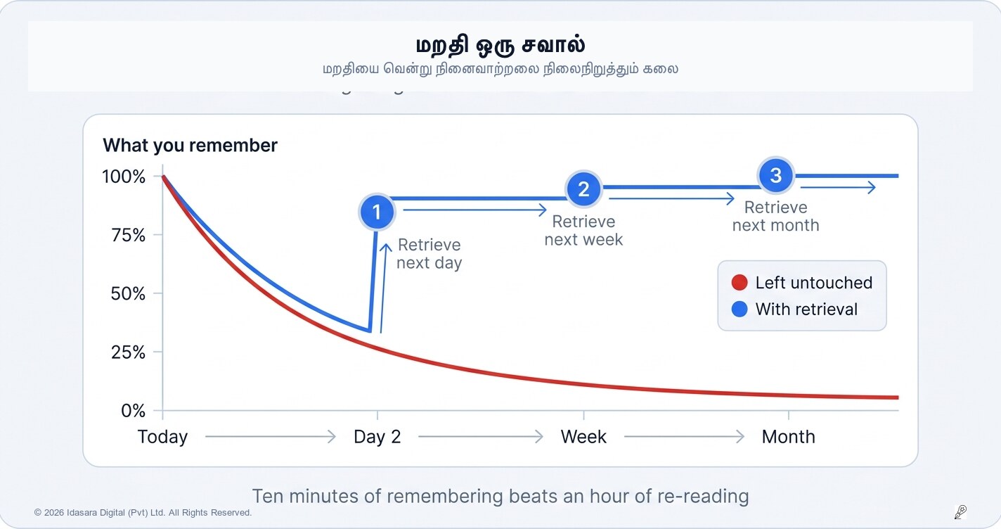 இன்று கற்றவற்றில் பெரும்பகுதியை நாளைக்குள் மறந்துவிடுவீர்கள் — இதைச் செய்யாவிட்டால்