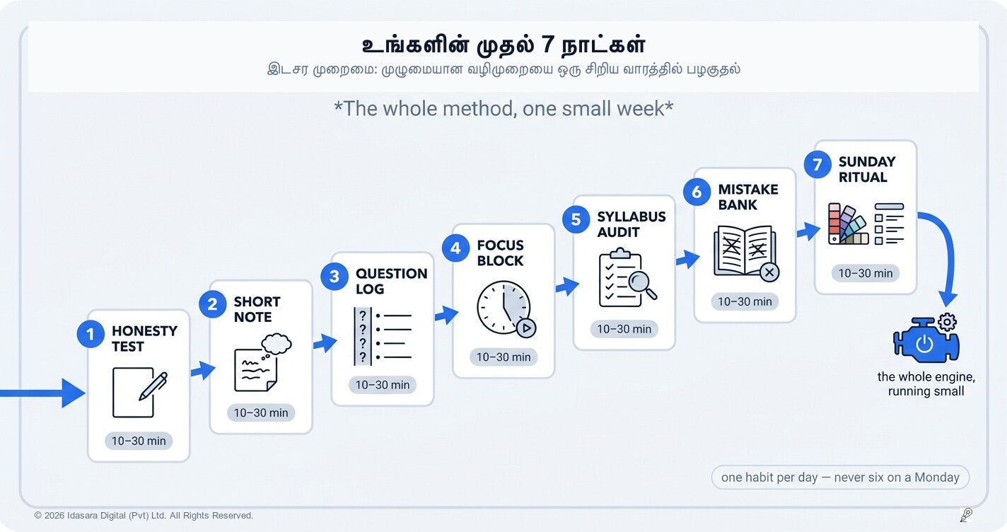 உங்கள் முதல் 7 நாட்கள்: முழுமையான கற்றல் முறை, ஒரு சிறிய வாரம்