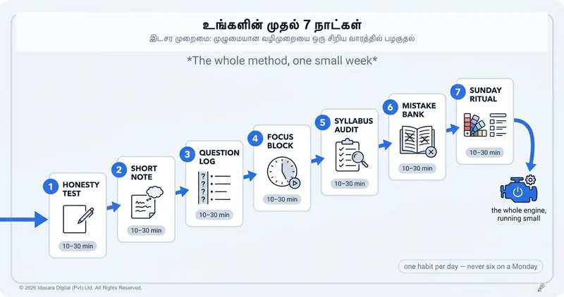 உங்கள் முதல் 7 நாட்கள்: முழுமையான கற்றல் முறை, ஒரு சிறிய வாரம்