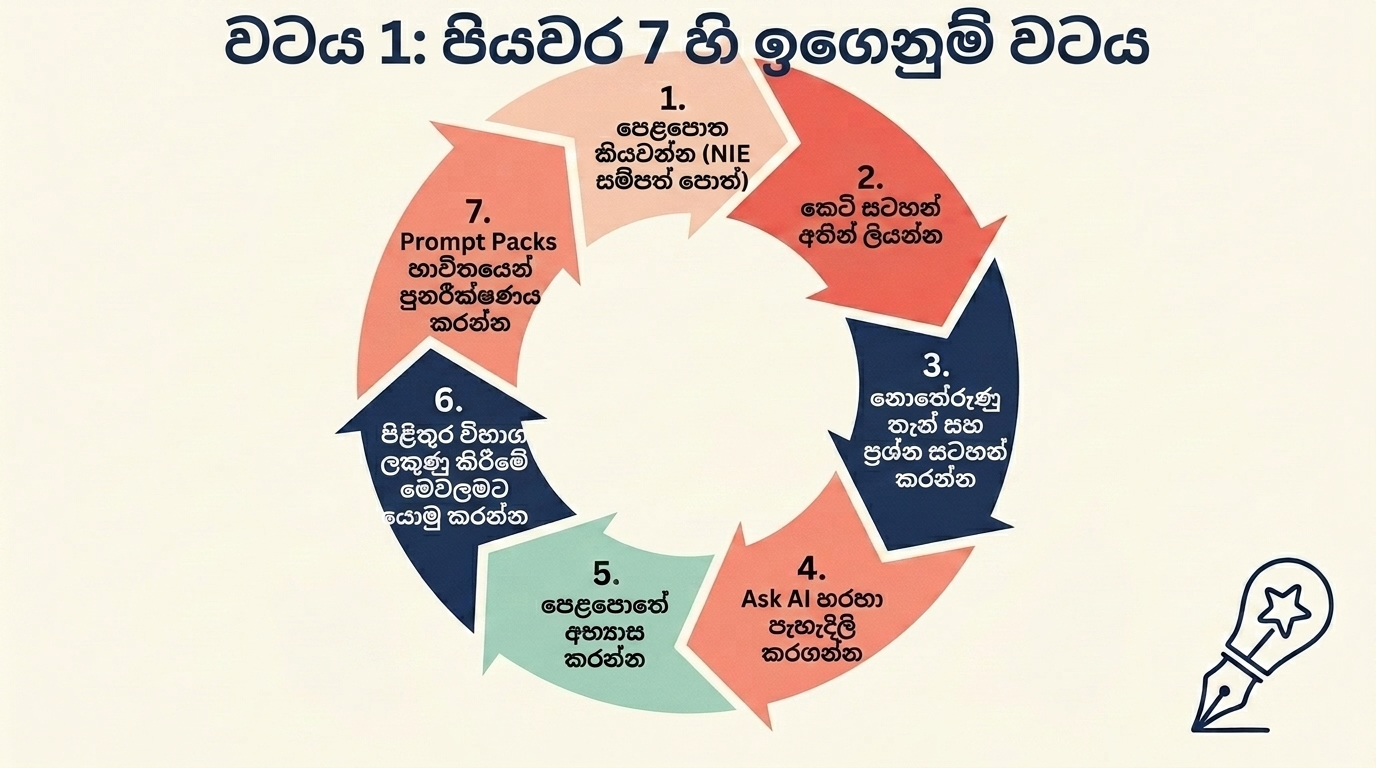 ස්ථරය 1: පියවර 7ක ඉගෙනුම් වටය