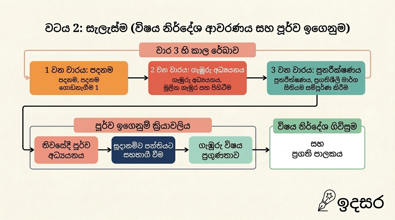 ස්ථරය 2: සැලැස්ම (විෂය නිර්දේශ ආවරණය සහ පෙරහුරු ඉගෙනීම)