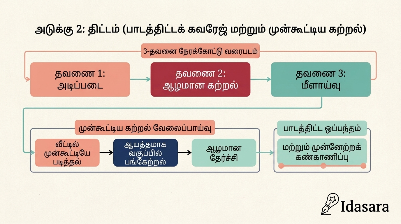 அடுக்கு 2: திட்டம் (பாடத்திட்ட ஆவரணமும் முன்கற்றலும்)