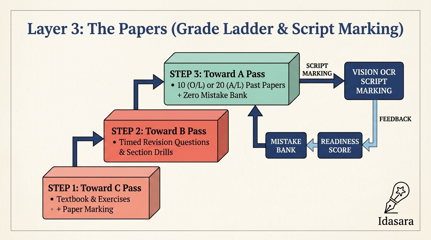 Layer 3: The Papers (Grade Ladder & Paper Marking)