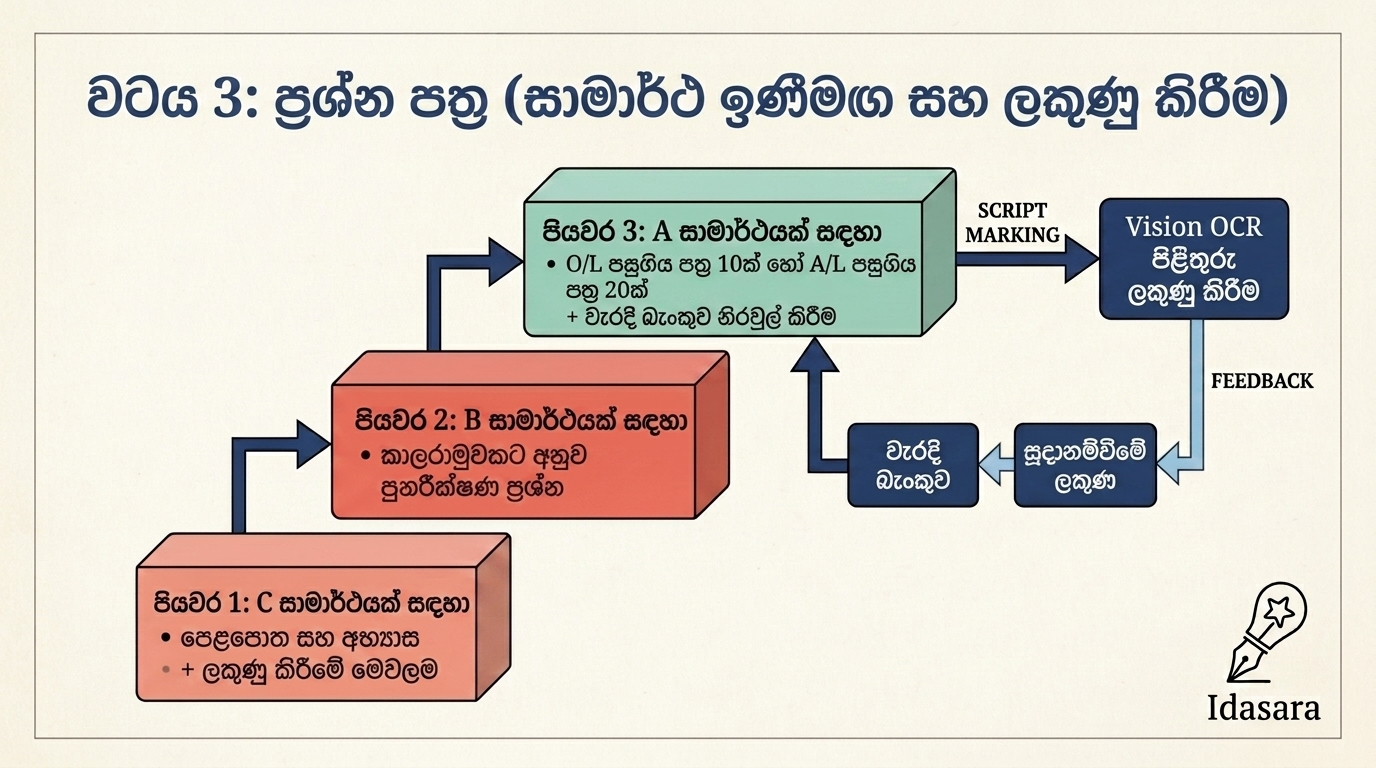 ස්ථරය 3: ප්‍රශ්න පත්‍ර (ශ්‍රේණි ඉණිමඟ සහ ලකුණු කිරීම)