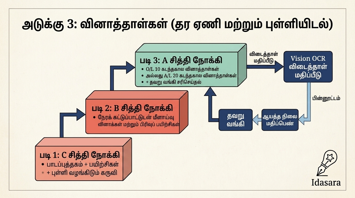 அடுக்கு 3: வினாத்தாள்கள் (சித்தி ஏணியும் தாள் திருத்தமும்)