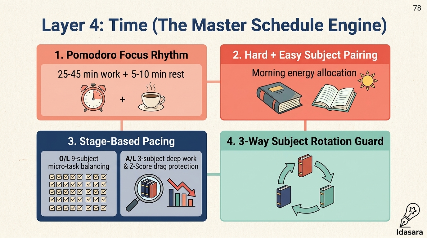 Layer 4: Time (The Master Schedule Engine)
