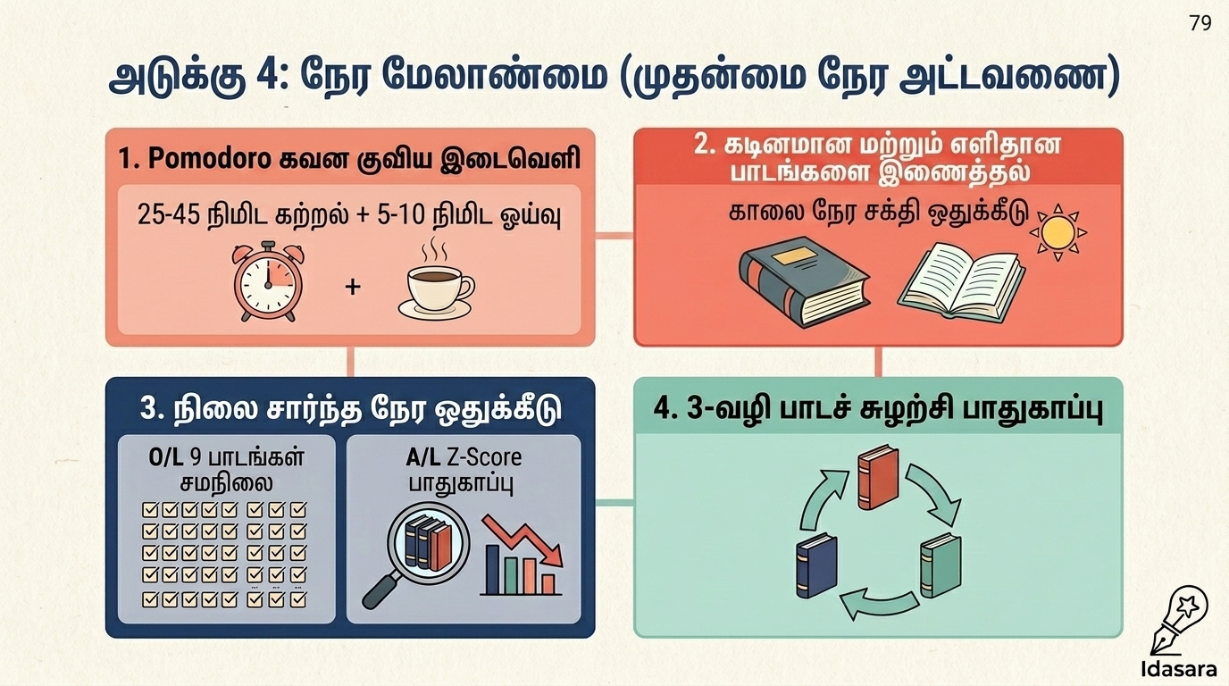 அடுக்கு 4: நேரம் (முதன்மை அட்டவணை இயந்திரம்)